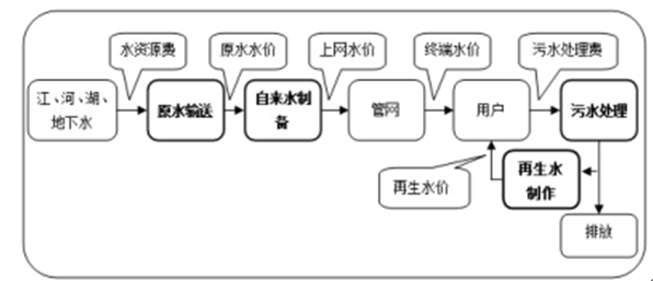 中國(guó)環(huán)保水處理行業(yè)發(fā)展概況分析